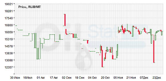 Индекс eOil.ru на ДТЗ (Черкассы)