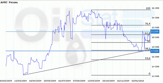 Индекс eOil.ru на бензин АИ-92 (Рязань)