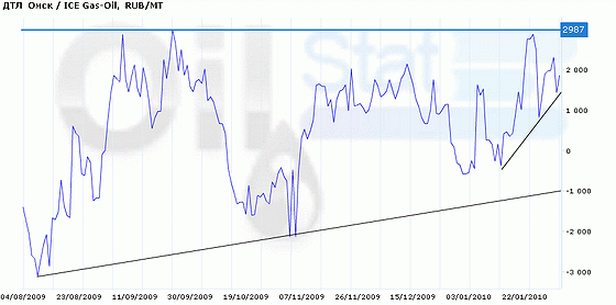 Арбитраж: ICE GasOil /ДТЛ (Омск)