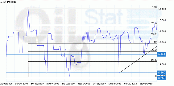Индекс eOil.ru на ДТЗ (Рязань)