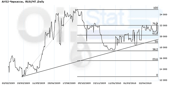 Индекс eOil.ru на АИ-92 (Черкассы)