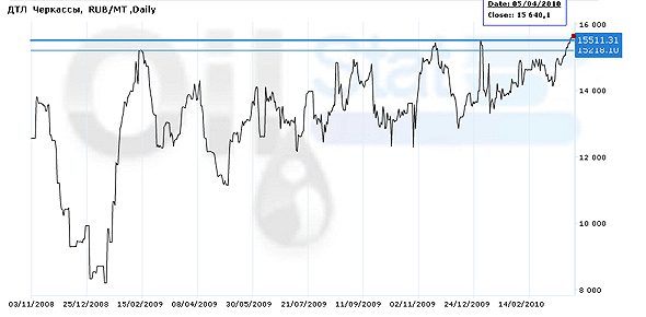 Индекс eOil.ru на ДТЛ (Черкассы)