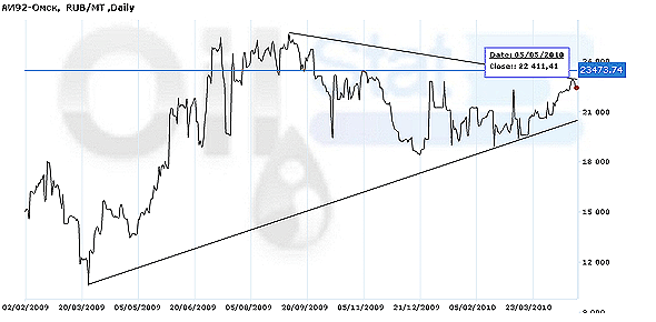 Индекс eOil.ru на бензин АИ-92 (Омск)