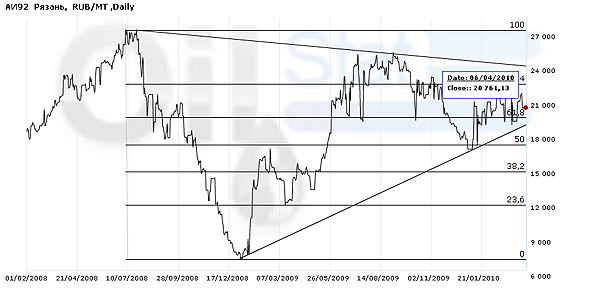 Индекс eOil.ru на АИ-92 (Рязань)