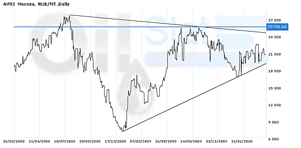 Индекс eOil.ru на АИ-92 (Москва)