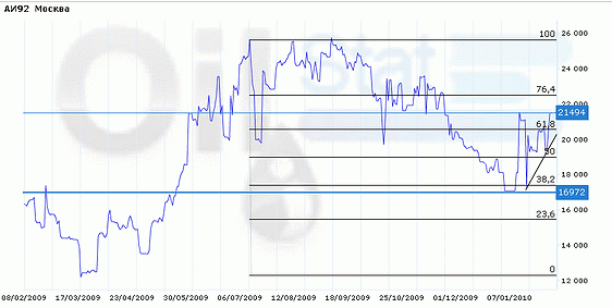 Индекс eOil.ru на АИ-92 (Москва)