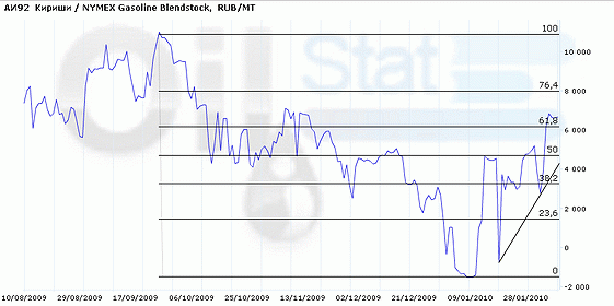 Арбитраж: АИ-92 (Кириши)/GasOilline Blendstock NYMEX