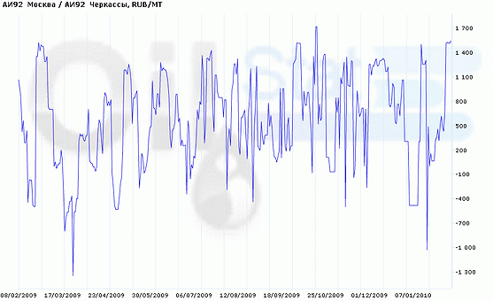 Спред: АИ-92 (Москва)/АИ-92 (Черкассы)