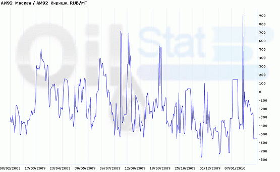 Спред: АИ-92 (Москва)/АИ-92 (Кириши)