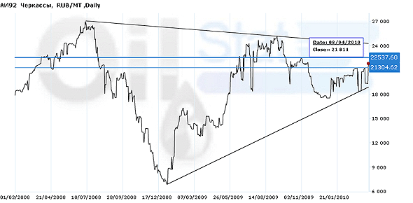 Индекс eOil.ru на АИ-92 (Черкассы)