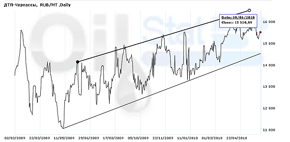 Индекс eOil.ru на ДТЛ (Черкассы)