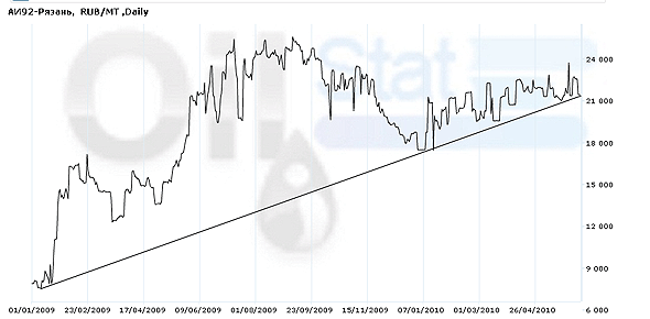 Индекс eOil.ru на АИ-92 (Рязань)