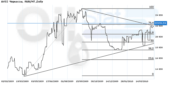 Индекс eoil.ru на АИ-92 (Черкассы)