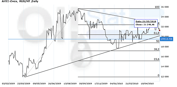 Индекс eOil.ru на бензин АИ-92 (Омск)