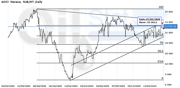 Индекс eOil.ru на бензин АИ-92 (Москва)