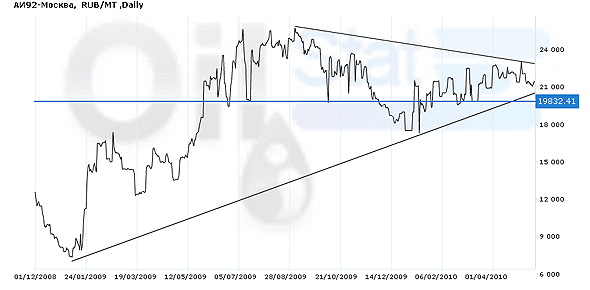 Индекс eOil.ru на бензин АИ-92 (Москва)