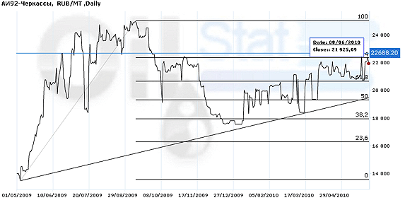 Индекс eOil.ru на АИ-92(Черкассы)