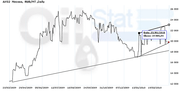 Индекс eOil.ru на АИ-92 (Черкассы)