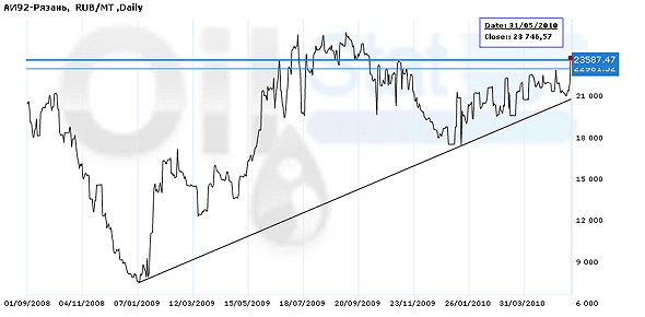 Индекс eOil.ru на АИ-92 (Рязань)