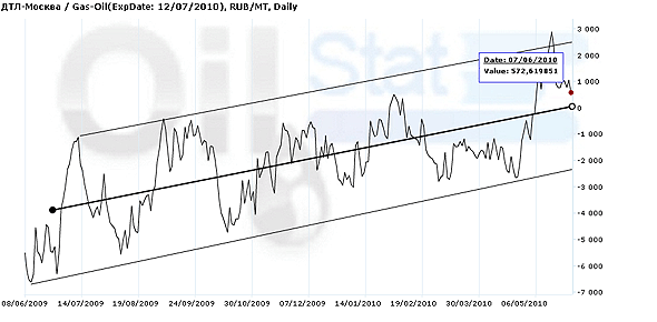 Арбитраж:ДТЛ (Москва)/ICE GASOIL