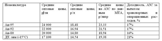 Azs_rentabelnost_01.02.10