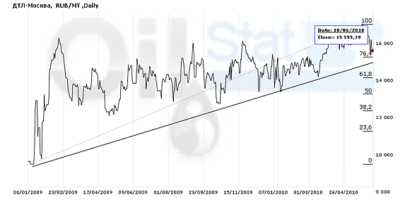 Индекс eOil.ru на ДТЛ (Москва)
