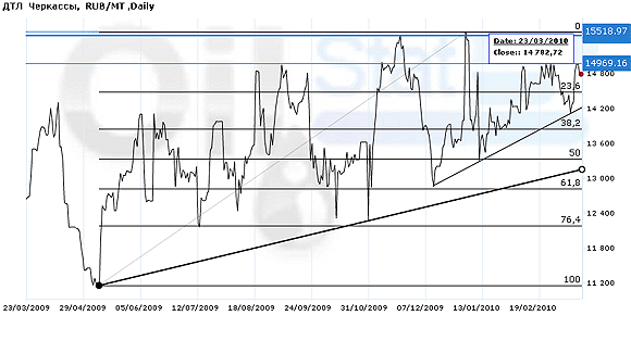 Индекс eOil.ru на ДТЛ (Черкассы)
