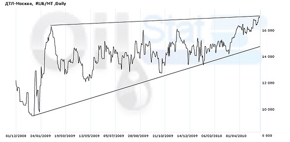 Индекс eOil.ru на ДТЛ (Москва)