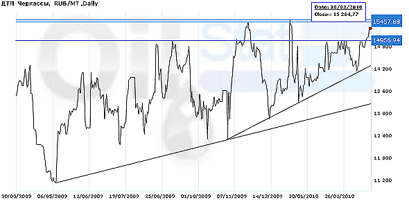 Индекс eOil.ru на ДТЛ (Черкассы)