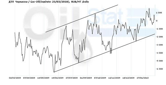 DTL_Cherkassi_Gasoil-ICE_01