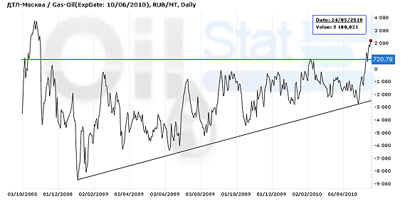Арбитраж: ДТЛ(Москва)/GasOil ICE
