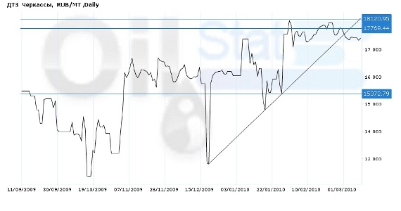 Индекс eOil.ru на ДТЗ (Черкассы)