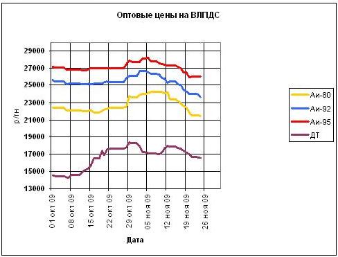 Соотношение розничных и оптовых цен