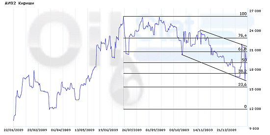 Индекс eOil.ru на бензин АИ-92 (Кириши)