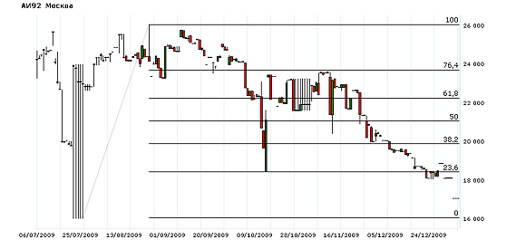 Индекс eOil.ru на АИ-92 (Москва)
