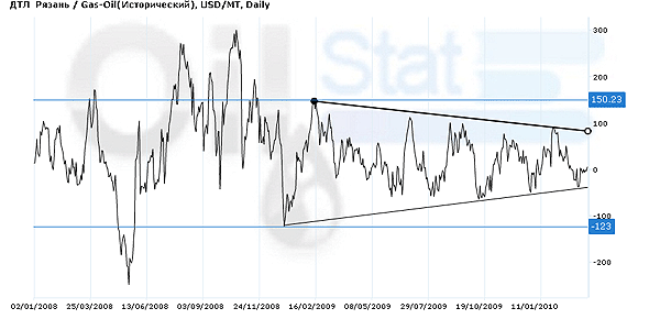 Арбитраж: ДТЛ (Рязань)/Gas-Oil ICE