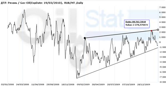 Арбитраж: ДТЛ (Рязань)/ICE GasOil