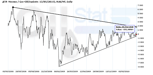 Спред: ДТЛ (Москва)/Gas-Oil ICE
