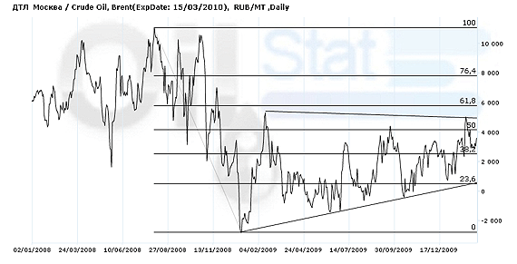 Арбитраж: ДТЛ (Москва)/Crude Oil Brent RUB