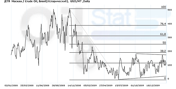 Арбитраж: ДТЛ (Москва)/Crude Oil Brent USD