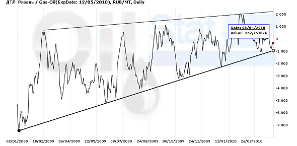 Арбитраж: ДТЛ (Рязань)/GasOil