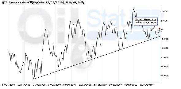 Арбитраж: ДТЛ (Москва)/ICE Gas Oil 