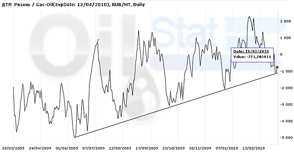 Арбитраж: ДТЛ (Рязань)/ ICE GasOil