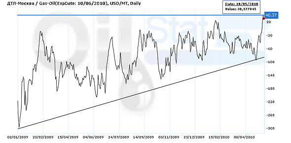 Арбитраж: ДТЛ (Москва)/Gasoil ICE