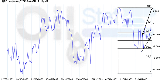 Арбитраж:ДТЛ (Кириши)/GASOIL (ICE)