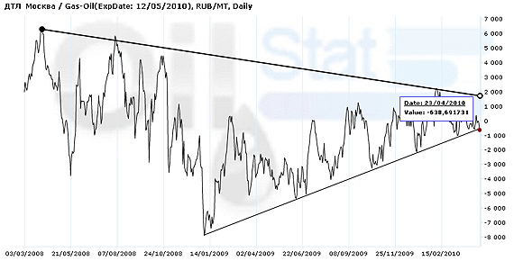 Арбитраж: ДТЛ (Москва)/ICE Gas-Oil