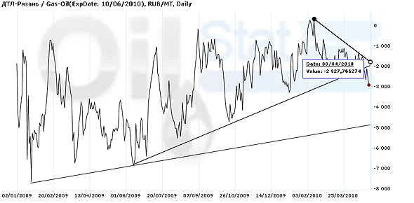 Арбитраж ДТЛ (Рязань)/Gas-Oil ICE
