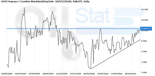 Арбитраж: АИ-92 (Черкассы)/Gasoiline Blendstock