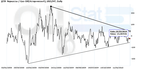 Арбитраж: ДТЛ(Черкассы)/ ICE GasOil