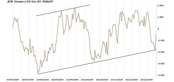 Арбитраж. ДТЛ (Москва)/Gasoil (ICE)